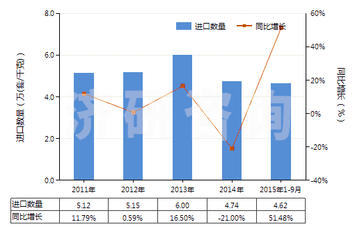 2011-2015年9月中國玻璃用型模(HS84805000)進(jìn)口量及增速統(tǒng)計